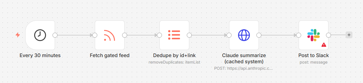 n8n workflow canvas: schedule, fetch gated feed, dedupe, Claude summarize with prompt caching, post to Slack.